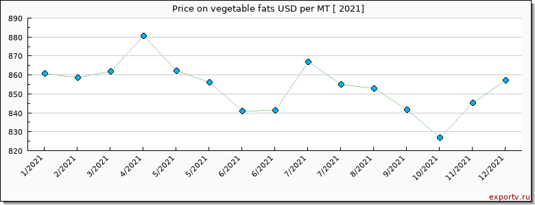 vegetable fats price per year