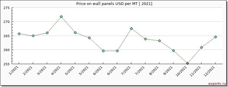 wall panels price per year