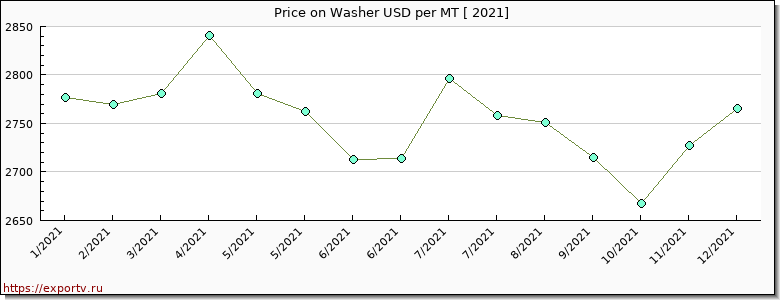 Washer price per year