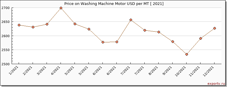 Washing Machine Motor price per year