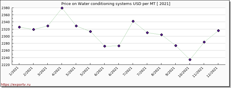 Water conditioning systems price per year
