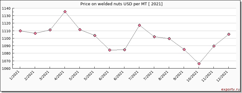welded nuts price per year