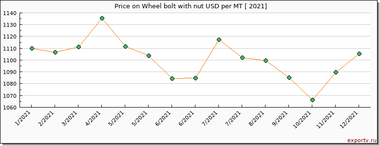 Wheel bolt with nut price per year