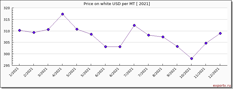 white price per year