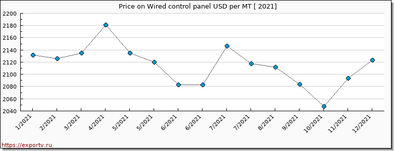 Wired control panel price per year