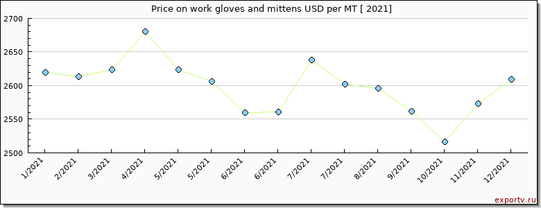 work gloves and mittens price per year