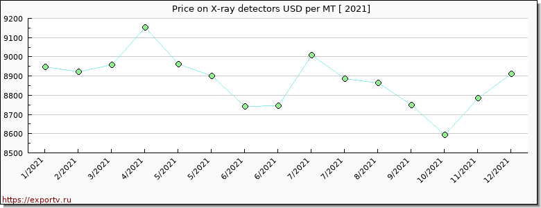 X-ray detectors price per year