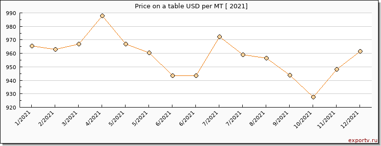 a table price per year
