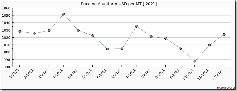 A uniform price per year