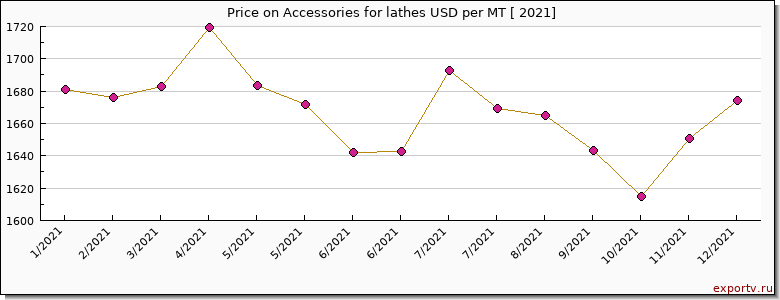 Accessories for lathes price per year
