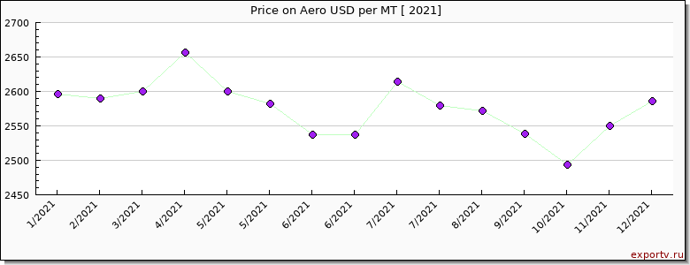 Aero price per year