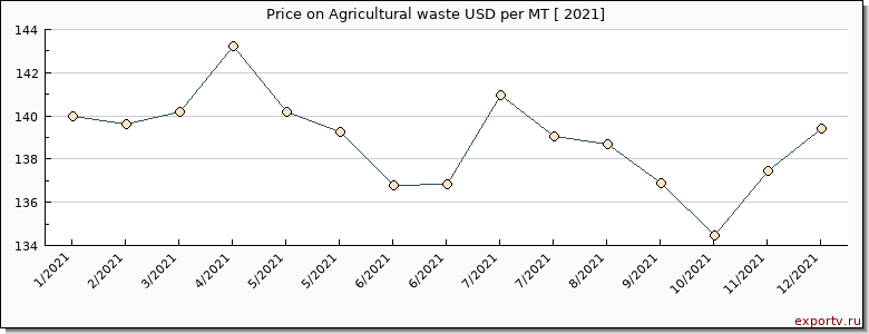 Agricultural waste price per year