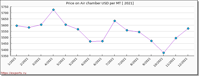 Air chamber price per year