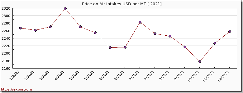 Air intakes price per year