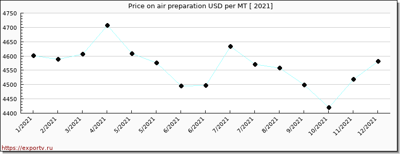air preparation price per year