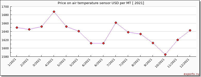air temperature sensor price per year