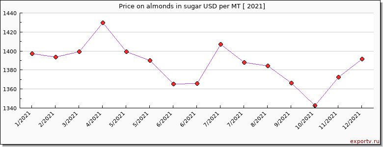 almonds in sugar price per year