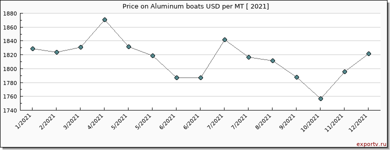 Aluminum boats price per year