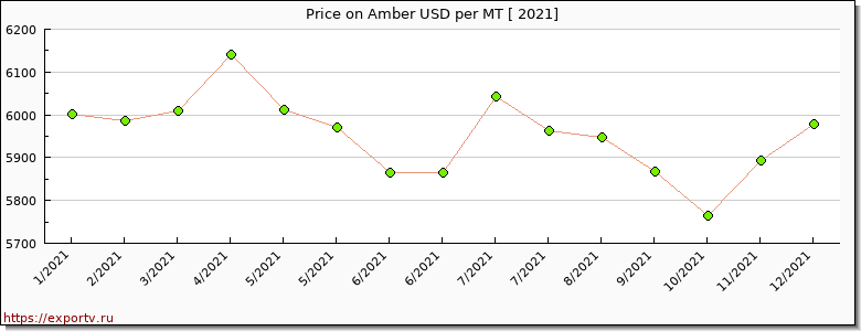 Amber price per year