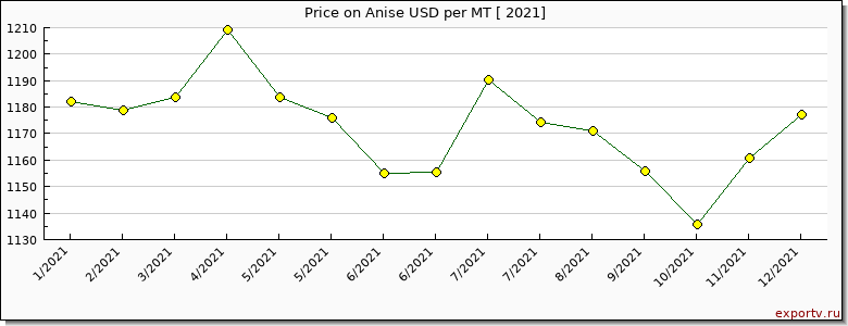 Anise price per year