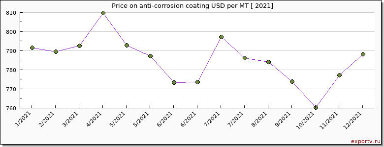 anti-corrosion coating price per year