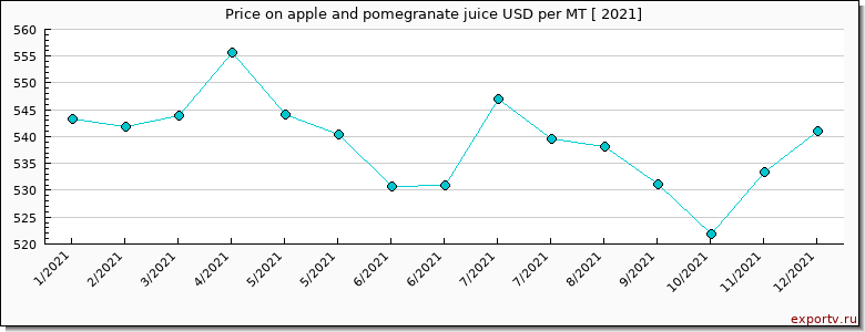 apple and pomegranate juice price per year