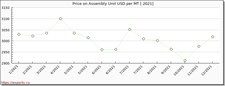 Assembly Unit price per year