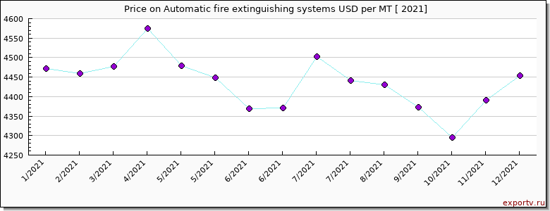 Automatic fire extinguishing systems price per year
