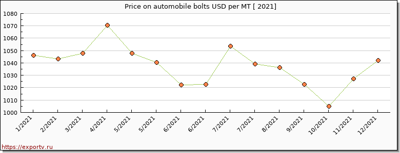 automobile bolts price per year