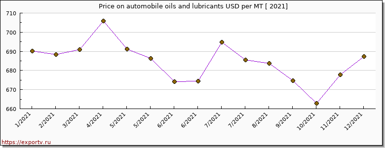 automobile oils and lubricants price per year