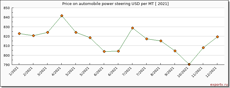 automobile power steering price per year