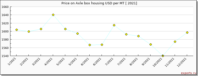 Axle box housing price per year