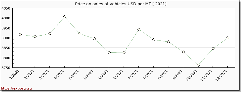 axles of vehicles price per year