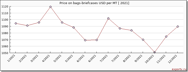 bags-briefcases price per year