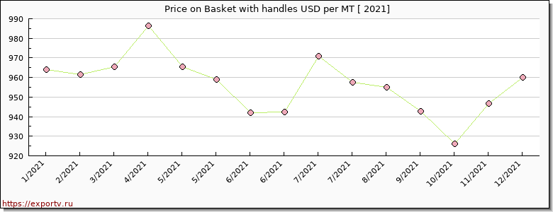Basket with handles price per year