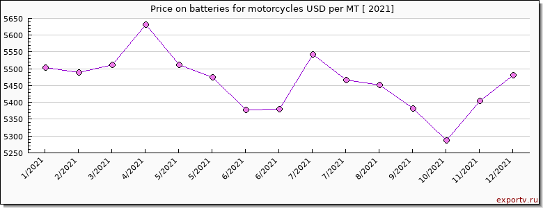 batteries for motorcycles price per year