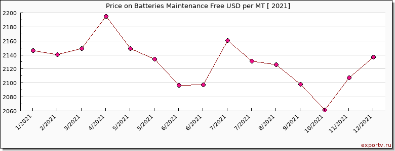 Batteries Maintenance Free price per year