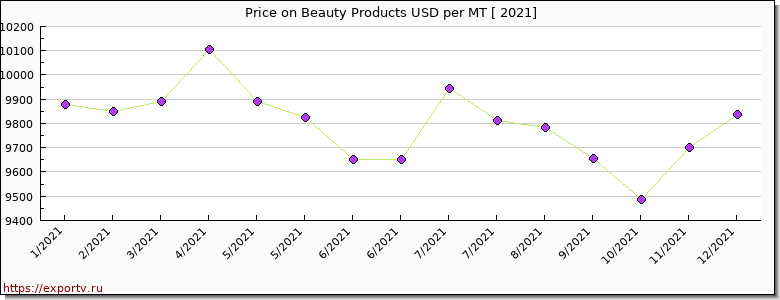 Beauty Products price per year