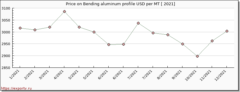 Bending aluminum profile price per year