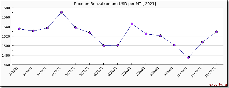 Benzalkonium price per year