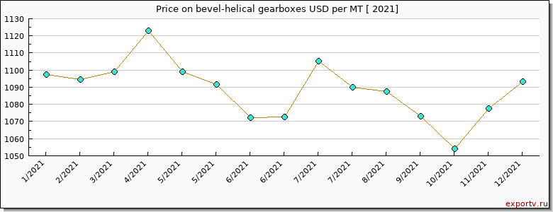 bevel-helical gearboxes price per year