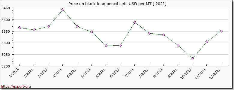 black lead pencil sets price per year