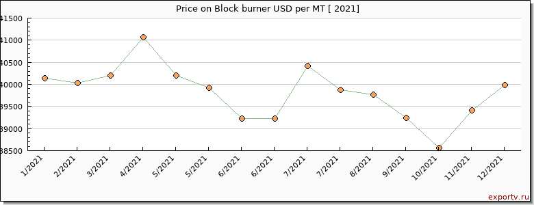 Block burner price per year