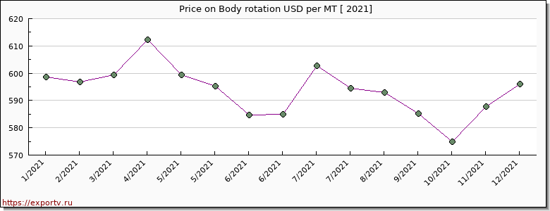 Body rotation price per year