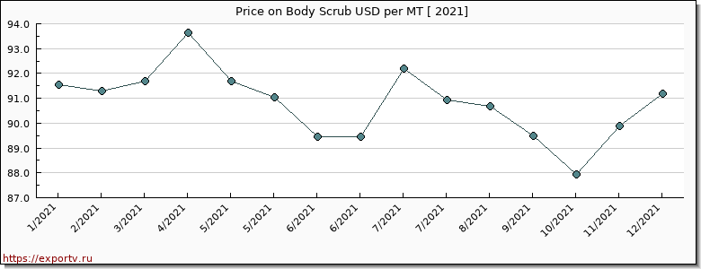 Body Scrub price per year