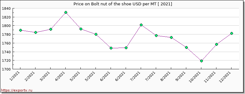 Bolt nut of the shoe price per year