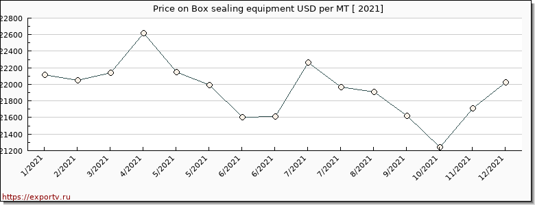 Box sealing equipment price per year