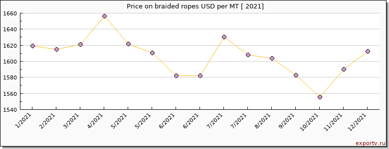 braided ropes price per year