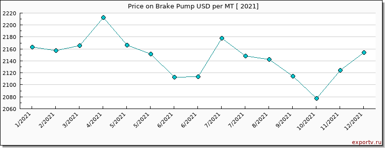 Brake Pump price per year