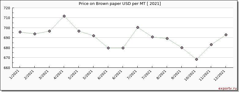 Brown paper price per year